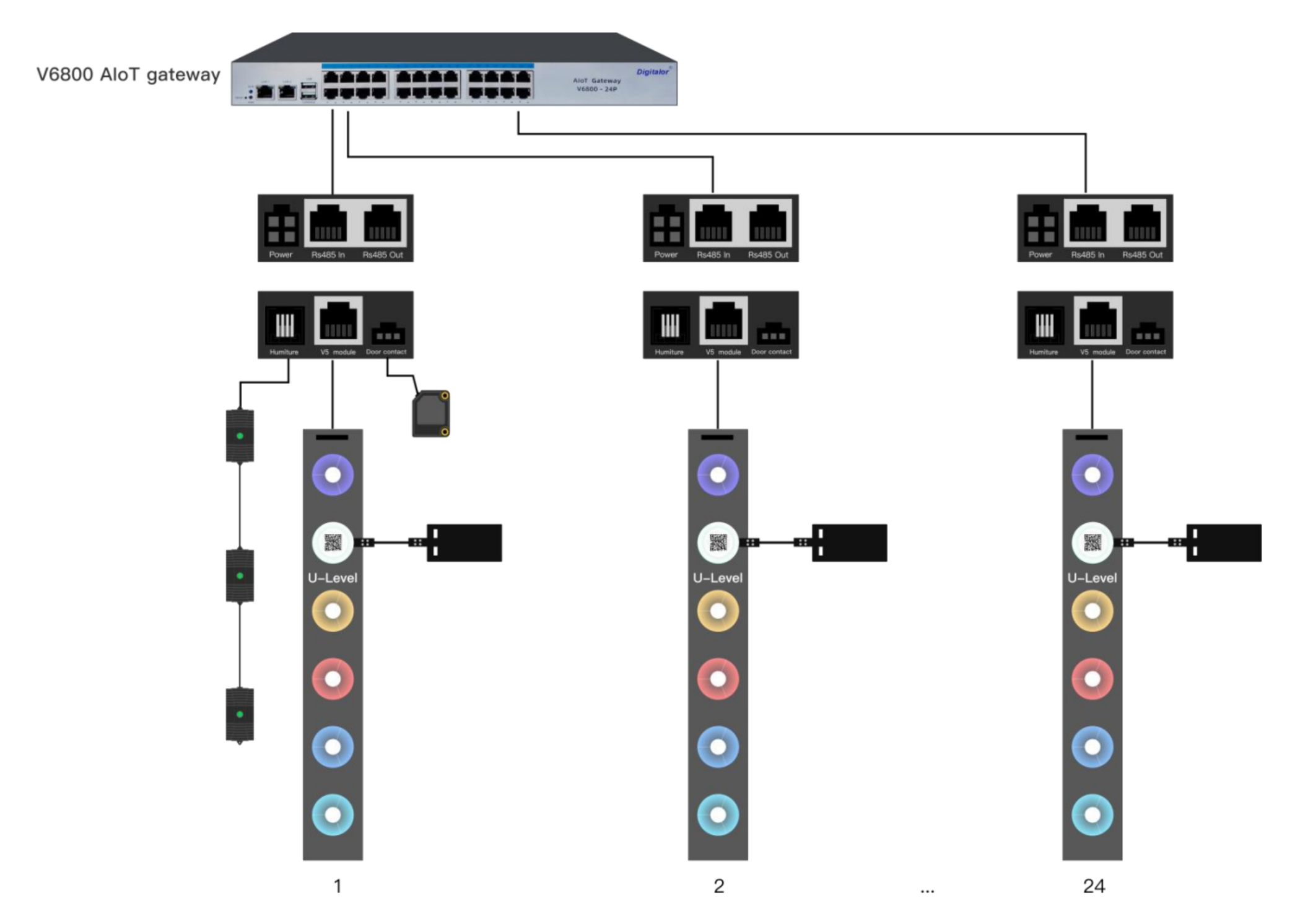 V6800 AIoT network diagram